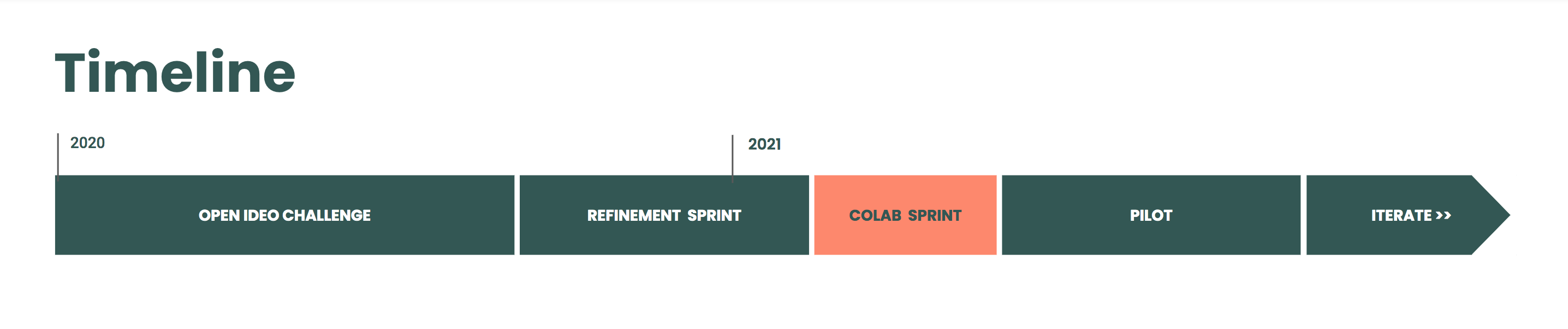 Timeline. The year 2020 included the OpenIDEO Challenge and Refinement Sprint. The year 2021 includes the CoLab Sprint, then Pilot Phase, then ongoing Iteration Phases.