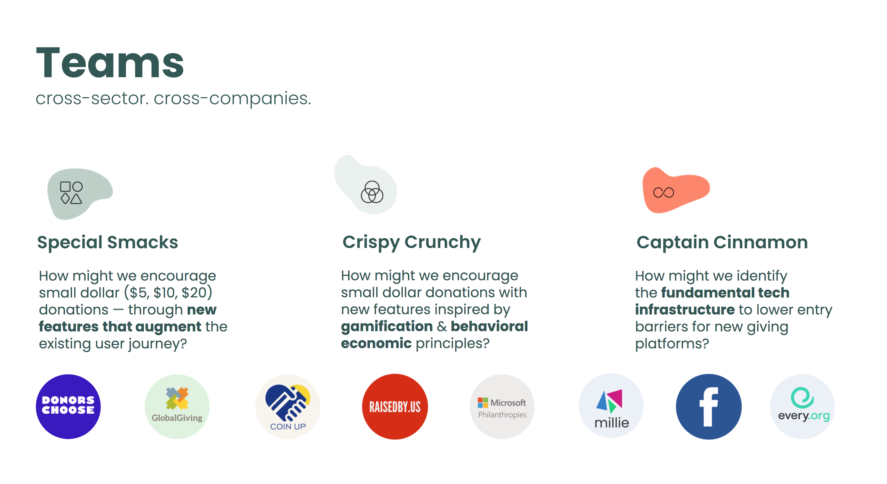 Teams. Cross-sector. Cross-companies. 1) Special Smacks: How might we encourage small dollar donations via new features to augment existing user journeys? 2) Crispy Crunch: How might we do the same with new features inspired by gamification & behavioral economics? 3) Captain Cinnamon: How might we identify fundamental tech infrastructure to lower entry barriers for new giving platforms? Logos of DonorsChoose, GlobalGiving, CoinUp, Raisedby.Us, Microsoft Philanthropies, Millie, Facebook, & Every.Org.